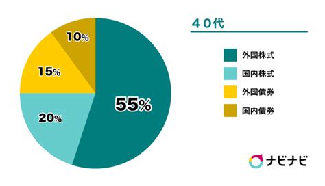 iDeCoと積立NISAを併用した40代のための究極ポートフォリオ！