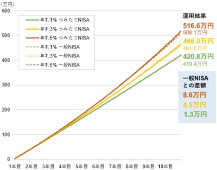 積立NISAで複利効果がないって本当？！