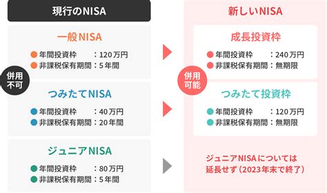 積立NISA 2024年から始める新時代！？