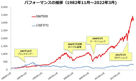 積立NISA S&P500利回りは本当にお得なのか？